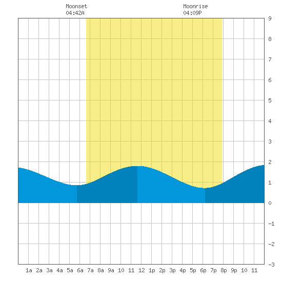 Rhems tide chart for Friday, April 19, 2024