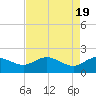Rhems tide chart for Friday, April 19, 2024