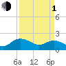 Rhems tide chart for Monday, April 1, 2024