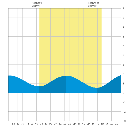 Rhems tide chart for Saturday, April 20, 2024