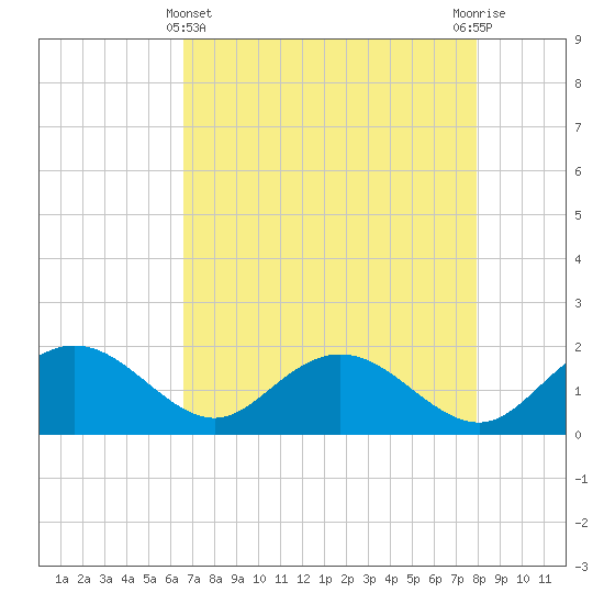 Rhems tide chart for Monday, April 22, 2024