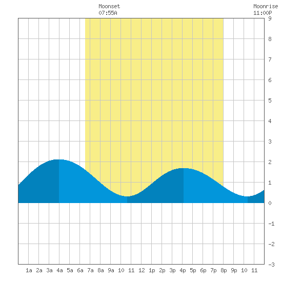 Rhems tide chart for Friday, April 26, 2024