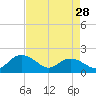 Rhems tide chart for Sunday, April 28, 2024