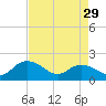 Rhems tide chart for Monday, April 29, 2024