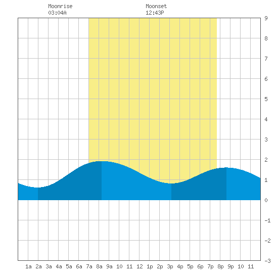 Rhems tide chart for Tuesday, April 2, 2024