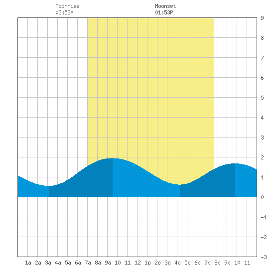 Rhems tide chart for Wednesday, April 3, 2024