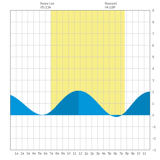 Rhems tide chart for Friday, April 5, 2024