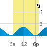 Rhems tide chart for Friday, April 5, 2024
