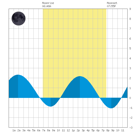 Rhems tide chart for Monday, April 8, 2024