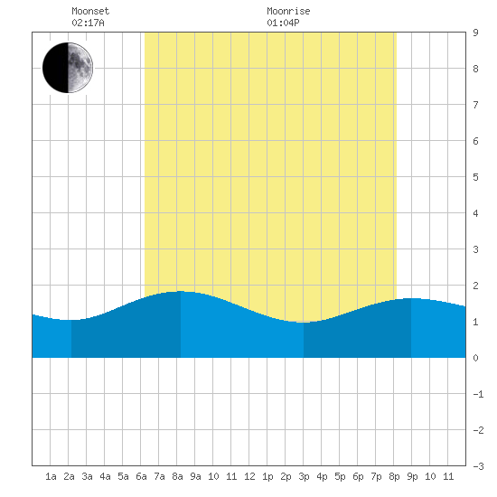 Rhems tide chart for Wednesday, May 15, 2024