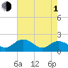 Rhems tide chart for Wednesday, May 1, 2024
