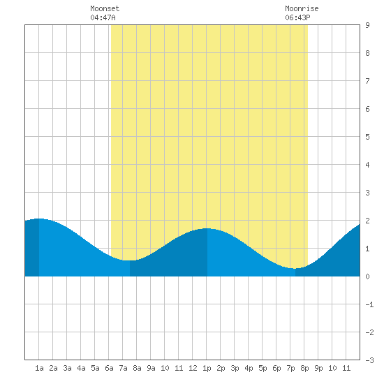 Rhems tide chart for Tuesday, May 21, 2024