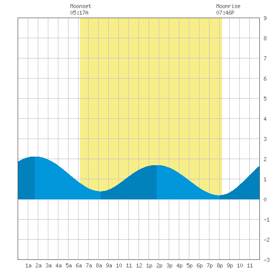 Rhems tide chart for Wednesday, May 22, 2024