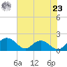 Rhems tide chart for Thursday, May 23, 2024