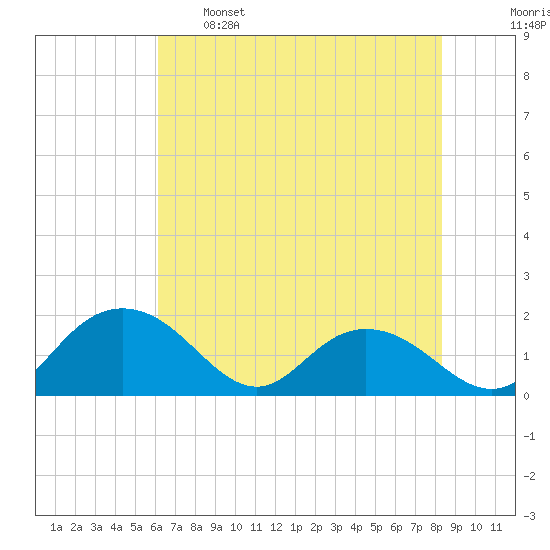 Rhems tide chart for Sunday, May 26, 2024