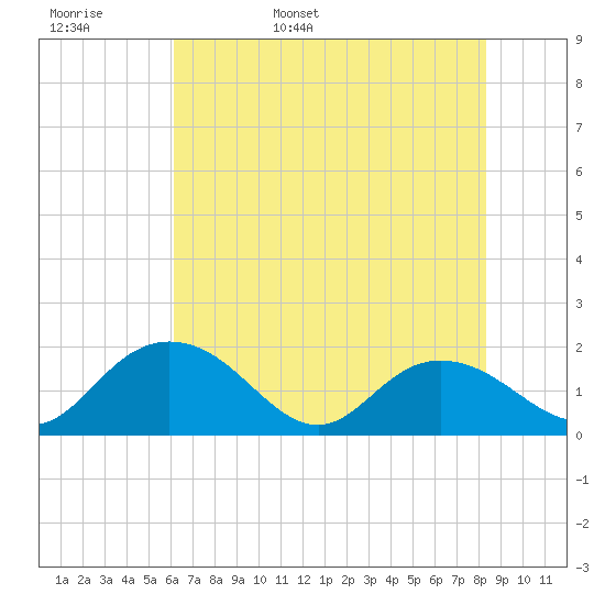 Rhems tide chart for Tuesday, May 28, 2024