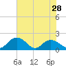 Rhems tide chart for Tuesday, May 28, 2024