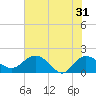 Rhems tide chart for Friday, May 31, 2024