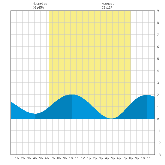 Rhems tide chart for Friday, May 3, 2024