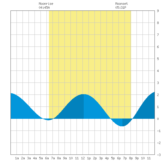 Rhems tide chart for Sunday, May 5, 2024