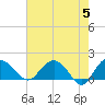 Rhems tide chart for Sunday, May 5, 2024