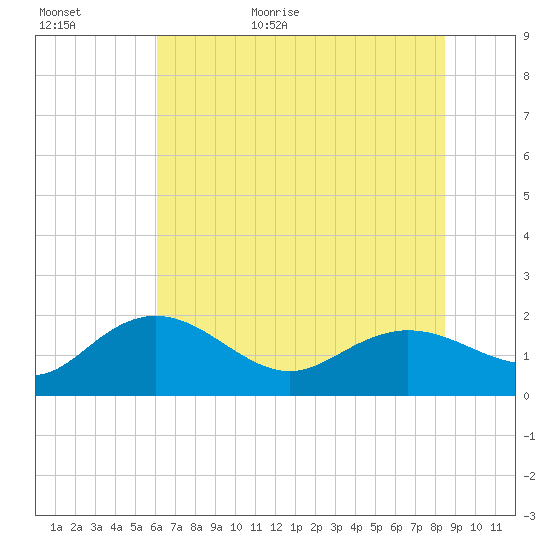 Rhems tide chart for Tuesday, June 11, 2024
