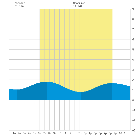 Rhems tide chart for Thursday, June 13, 2024