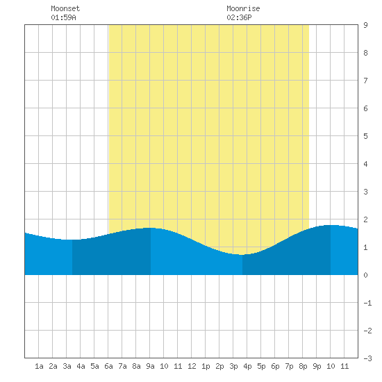 Rhems tide chart for Saturday, June 15, 2024