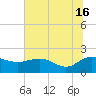 Rhems tide chart for Sunday, June 16, 2024