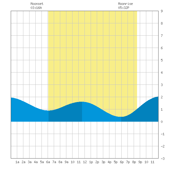 Rhems tide chart for Tuesday, June 18, 2024