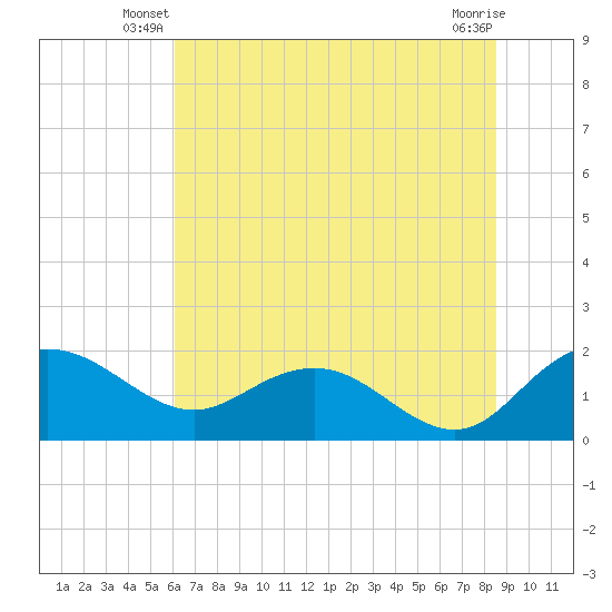 Rhems tide chart for Wednesday, June 19, 2024
