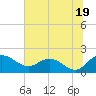Rhems tide chart for Wednesday, June 19, 2024