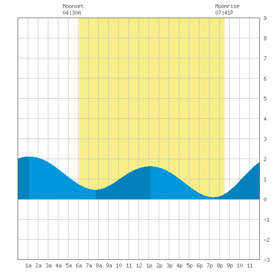Rhems tide chart for Thursday, June 20, 2024