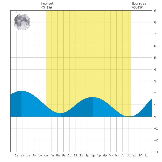 Rhems tide chart for Friday, June 21, 2024