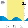 Rhems tide chart for Friday, June 21, 2024