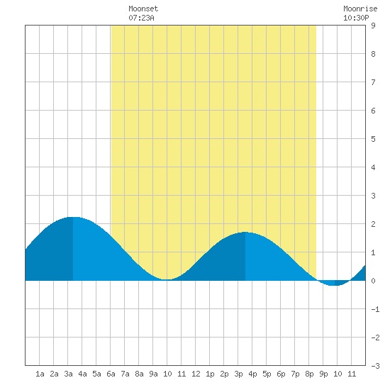 Rhems tide chart for Sunday, June 23, 2024