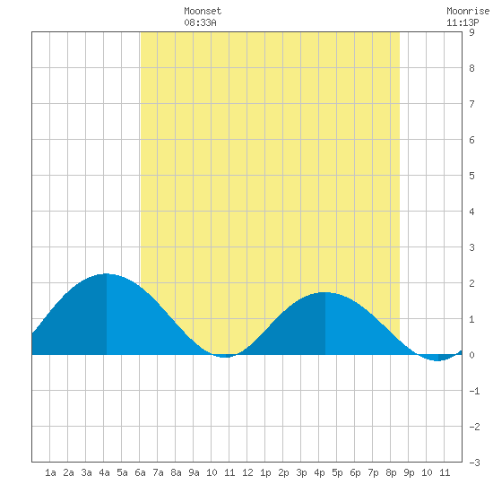 Rhems tide chart for Monday, June 24, 2024