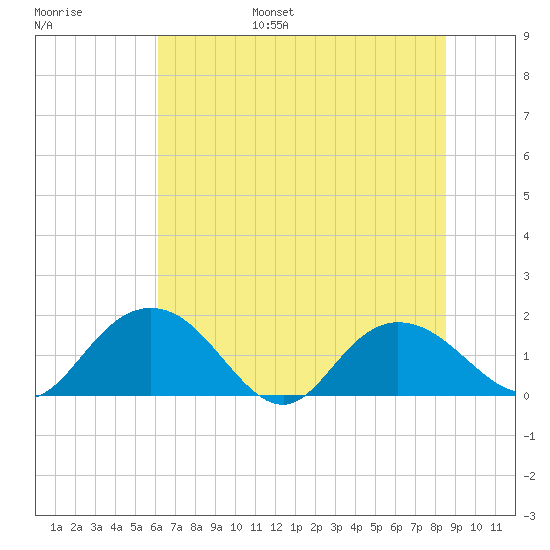 Rhems tide chart for Wednesday, June 26, 2024
