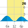 Rhems tide chart for Wednesday, June 26, 2024