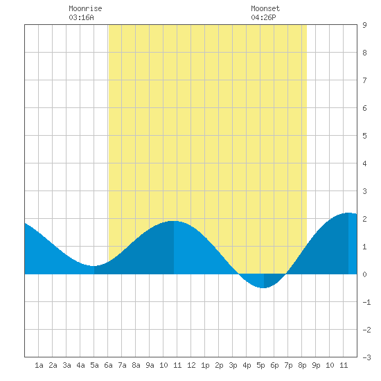 Rhems tide chart for Sunday, June 2, 2024