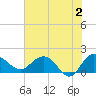 Rhems tide chart for Sunday, June 2, 2024