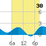 Rhems tide chart for Sunday, June 30, 2024