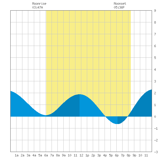 Rhems tide chart for Monday, June 3, 2024