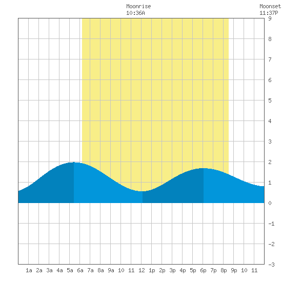 Rhems tide chart for Wednesday, July 10, 2024