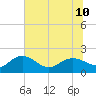 Rhems tide chart for Wednesday, July 10, 2024