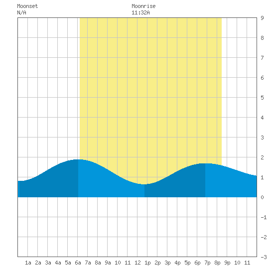 Rhems tide chart for Thursday, July 11, 2024