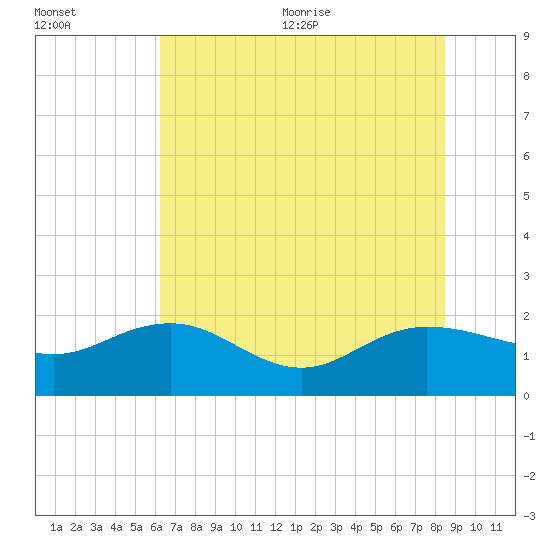 Rhems tide chart for Friday, July 12, 2024