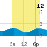 Rhems tide chart for Friday, July 12, 2024
