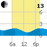 Rhems tide chart for Saturday, July 13, 2024