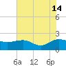 Rhems tide chart for Sunday, July 14, 2024